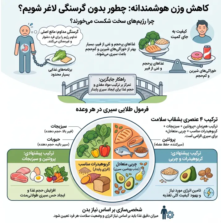 چطور بدون گرسنگی وزن کم کنیم؟
