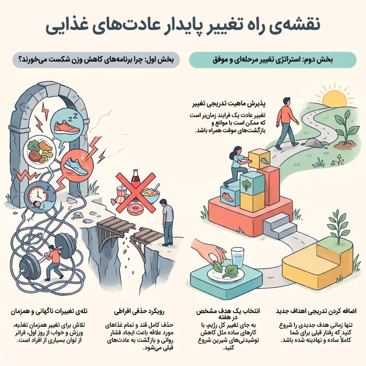 چگونه عادتهای غذایی خود را تغییر دهیم؟